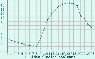 Courbe de l'humidex pour Christnach (Lu)