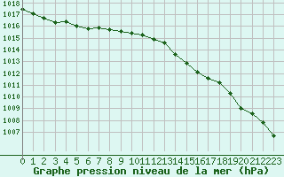 Courbe de la pression atmosphrique pour Cherbourg (50)