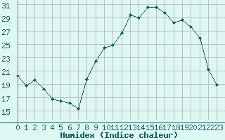 Courbe de l'humidex pour Jarnages (23)