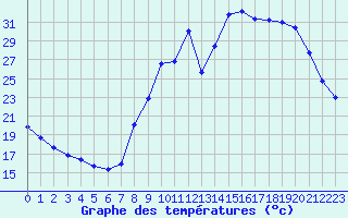 Courbe de tempratures pour Liefrange (Lu)