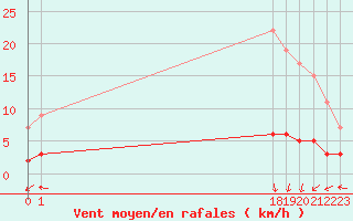 Courbe de la force du vent pour Dolembreux (Be)