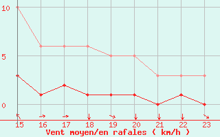 Courbe de la force du vent pour Champtercier (04)