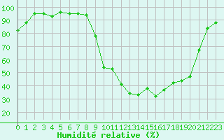 Courbe de l'humidit relative pour Cazaux (33)