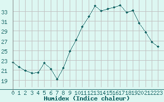 Courbe de l'humidex pour Haegen (67)