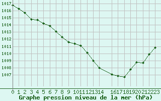 Courbe de la pression atmosphrique pour Brignogan (29)