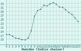 Courbe de l'humidex pour Brest (29)