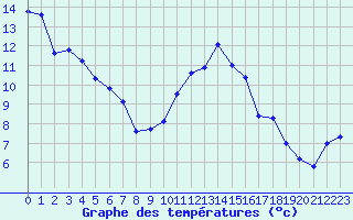 Courbe de tempratures pour Rodez (12)