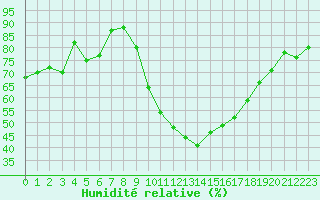 Courbe de l'humidit relative pour Le Luc - Cannet des Maures (83)