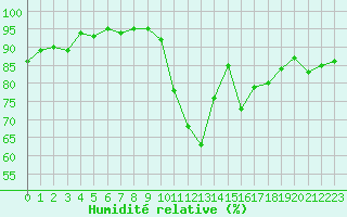 Courbe de l'humidit relative pour Abbeville (80)
