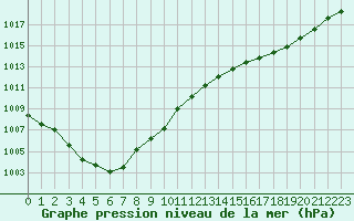 Courbe de la pression atmosphrique pour Lille (59)