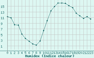 Courbe de l'humidex pour Le Vigan (30)