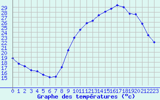 Courbe de tempratures pour Mazres Le Massuet (09)