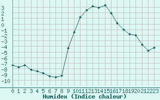 Courbe de l'humidex pour Selonnet (04)