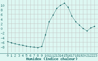 Courbe de l'humidex pour Saint-Paul-lez-Durance (13)