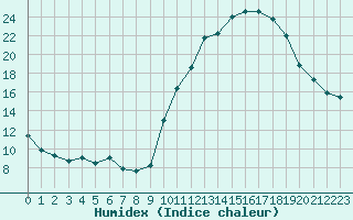 Courbe de l'humidex pour Chailles (41)