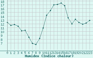 Courbe de l'humidex pour Istres (13)