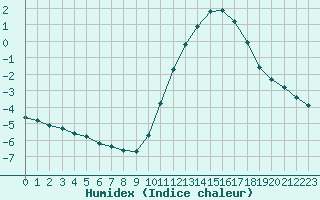 Courbe de l'humidex pour Saint-Bonnet-de-Bellac (87)