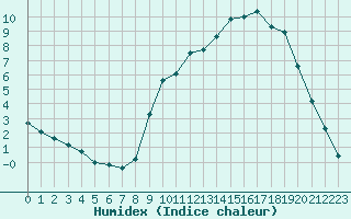 Courbe de l'humidex pour La Lande-sur-Eure (61)