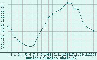 Courbe de l'humidex pour Die (26)