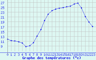 Courbe de tempratures pour Laqueuille (63)