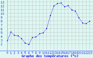 Courbe de tempratures pour Angers-Beaucouz (49)
