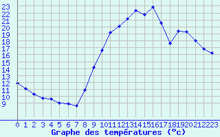 Courbe de tempratures pour La Beaume (05)