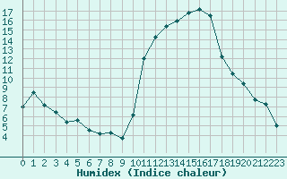 Courbe de l'humidex pour Saint-Girons (09)