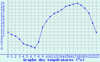 Courbe de tempratures pour Connerr (72)