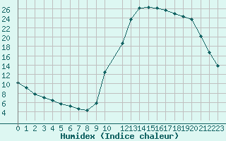 Courbe de l'humidex pour Potes / Torre del Infantado (Esp)