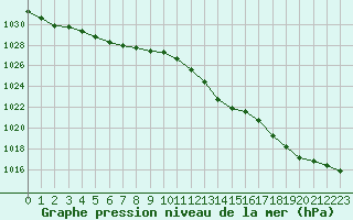 Courbe de la pression atmosphrique pour Langres (52) 