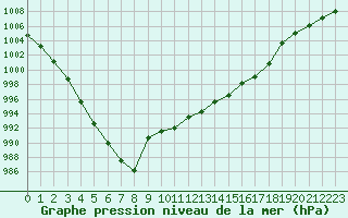 Courbe de la pression atmosphrique pour Narbonne-Ouest (11)