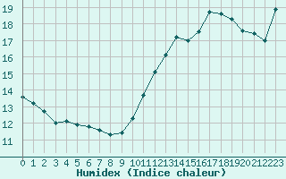 Courbe de l'humidex pour Agde (34)