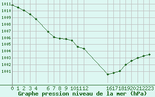 Courbe de la pression atmosphrique pour Trets (13)