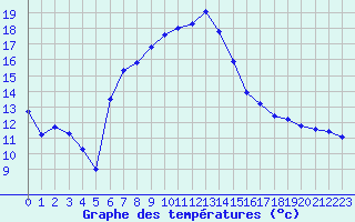 Courbe de tempratures pour Lussat (23)