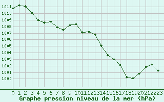 Courbe de la pression atmosphrique pour Cap Bar (66)