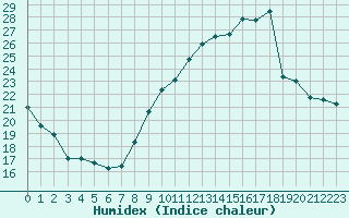 Courbe de l'humidex pour Vias (34)