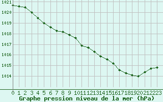 Courbe de la pression atmosphrique pour Dax (40)