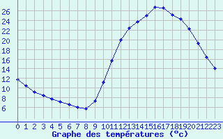 Courbe de tempratures pour Sandillon (45)
