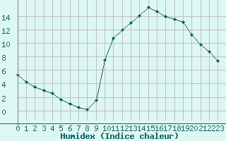 Courbe de l'humidex pour Meyrueis