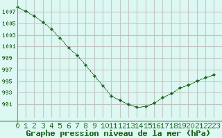 Courbe de la pression atmosphrique pour Avord (18)