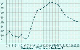 Courbe de l'humidex pour Calvi (2B)