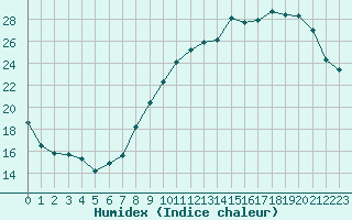 Courbe de l'humidex pour Saint-Dizier (52)