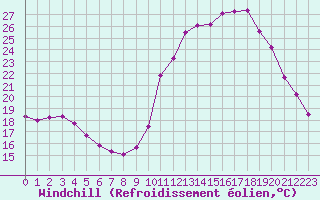 Courbe du refroidissement olien pour Mirebeau (86)