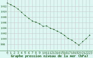 Courbe de la pression atmosphrique pour Herhet (Be)