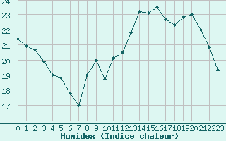 Courbe de l'humidex pour Voiron (38)