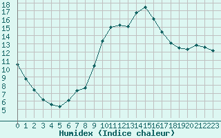 Courbe de l'humidex pour Le Luc (83)