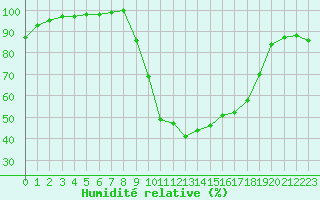 Courbe de l'humidit relative pour Besanon (25)