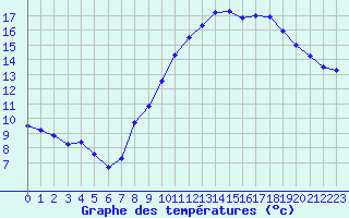 Courbe de tempratures pour Dolembreux (Be)