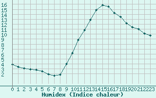 Courbe de l'humidex pour Millau (12)