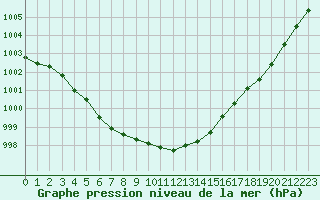 Courbe de la pression atmosphrique pour Estres-la-Campagne (14)
